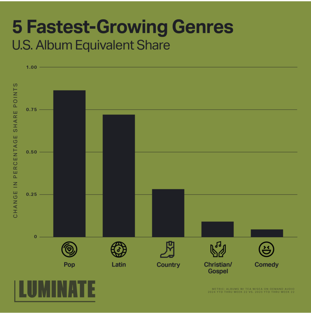5 fastest-growing genres. U.S. album equivalent share. 1. Pop; 2. Latin; 3. Country; 4. Christian/Gospel; 5. Comedy.