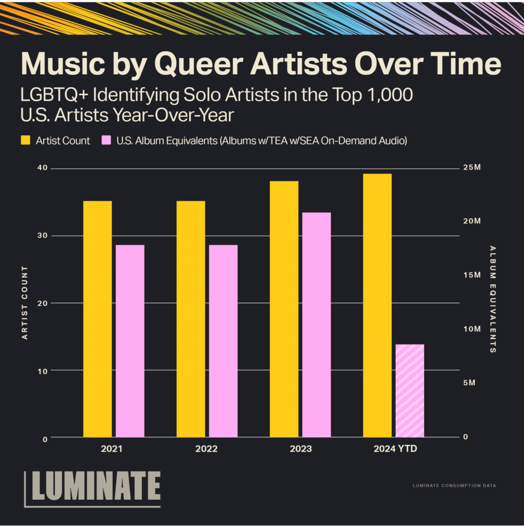 Music by Queer Artists Over Time. LGBTQ+ Identifying Solo Artists in the Top 1,000 U.S. Artists Year-Over-Year. Bar chart shows a steady increase of artist count from 2021 to 2024 YTD, with U.S. Album Equivalents (Albums w/TEA w/SEA ON-Demand Audio) similar from 2021 to 2022, with an increase in 2023, and a significant drop in 2024 YTD.