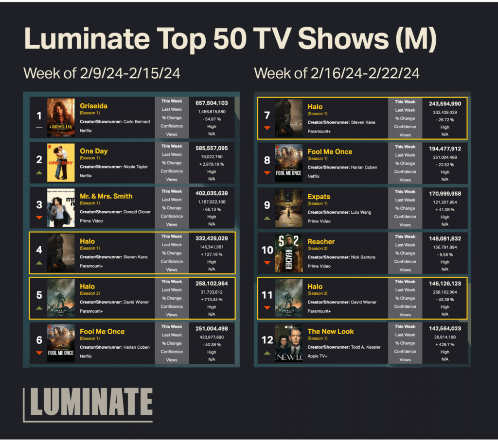 Luminate Top 50 TV Shows (M). Halo Season 1 moved from position 4 to 7 and Season 2 moved from 5 to 11 from the week of 2/9/24-2/15/24 to the week of 2/16/24-2/22/24.
