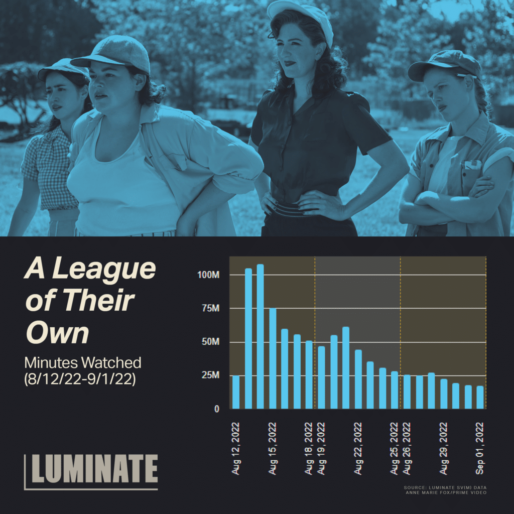 'A League of Their Own' minutes watched from 8/12/22 to 9/1/22
