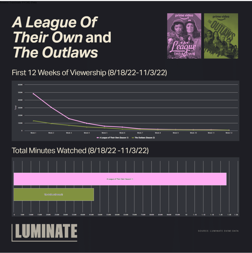 'A League of Their Own' and 'The Outlaws' First 12 Weeks of Viewership from 8/18/22 to 11/3/22. Total minutes watched from 8/18/22 to 11/3/22.