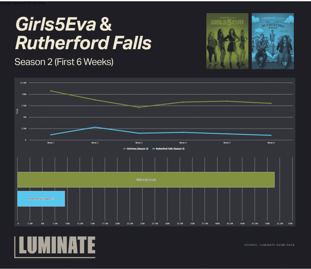 Girls5Eva and Rutherford Falls Season 2 (First 6 weeks)