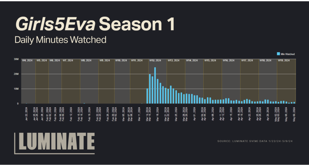 Girls5Eva Season 1 daily minutes watched