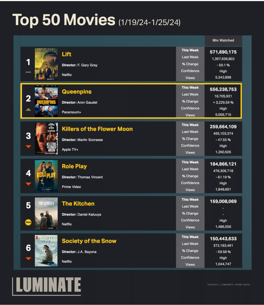 Top 50 Movies from January 19, 2024 to January 25, 2024. Queenpins is in position 2.