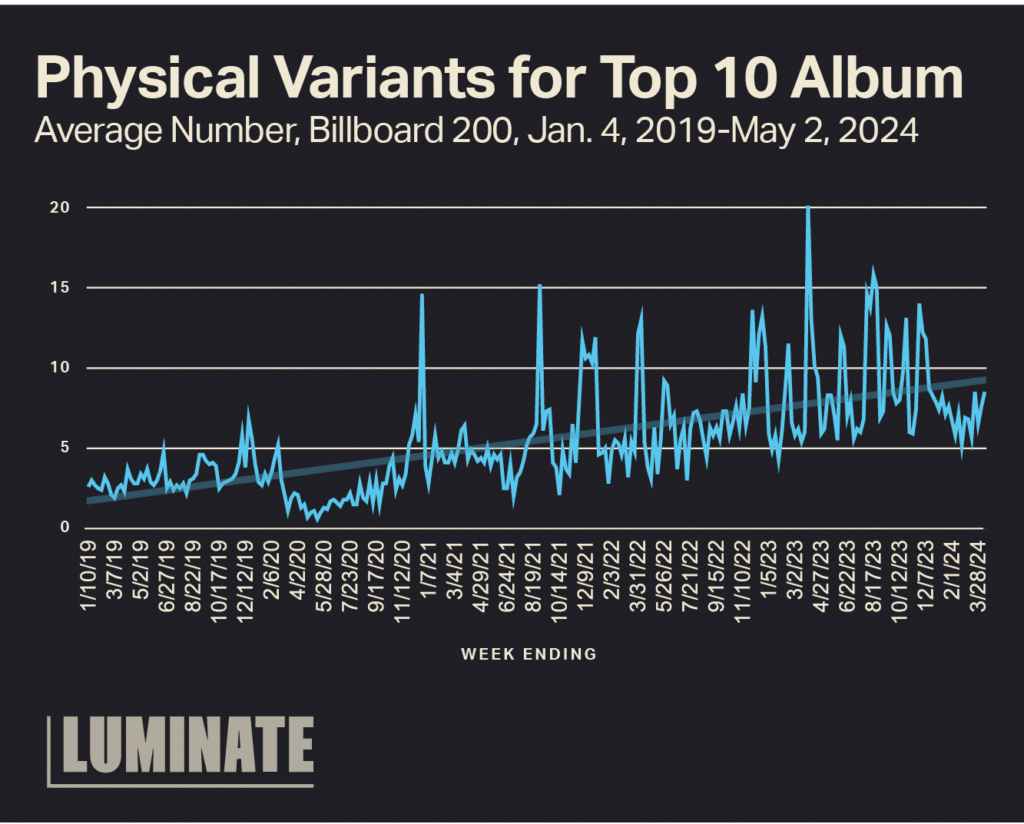 Physical variants for Top 10 Album. Average number, Billboard 200 from January 4th, 2019 to May 2nd, 2024. The chart displays an increase from 1/10/19 to 3/28/24.