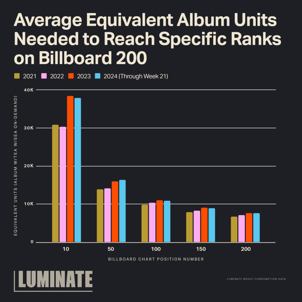 Average equivalent album units needed to reach specific ranks on Billboard 200.
