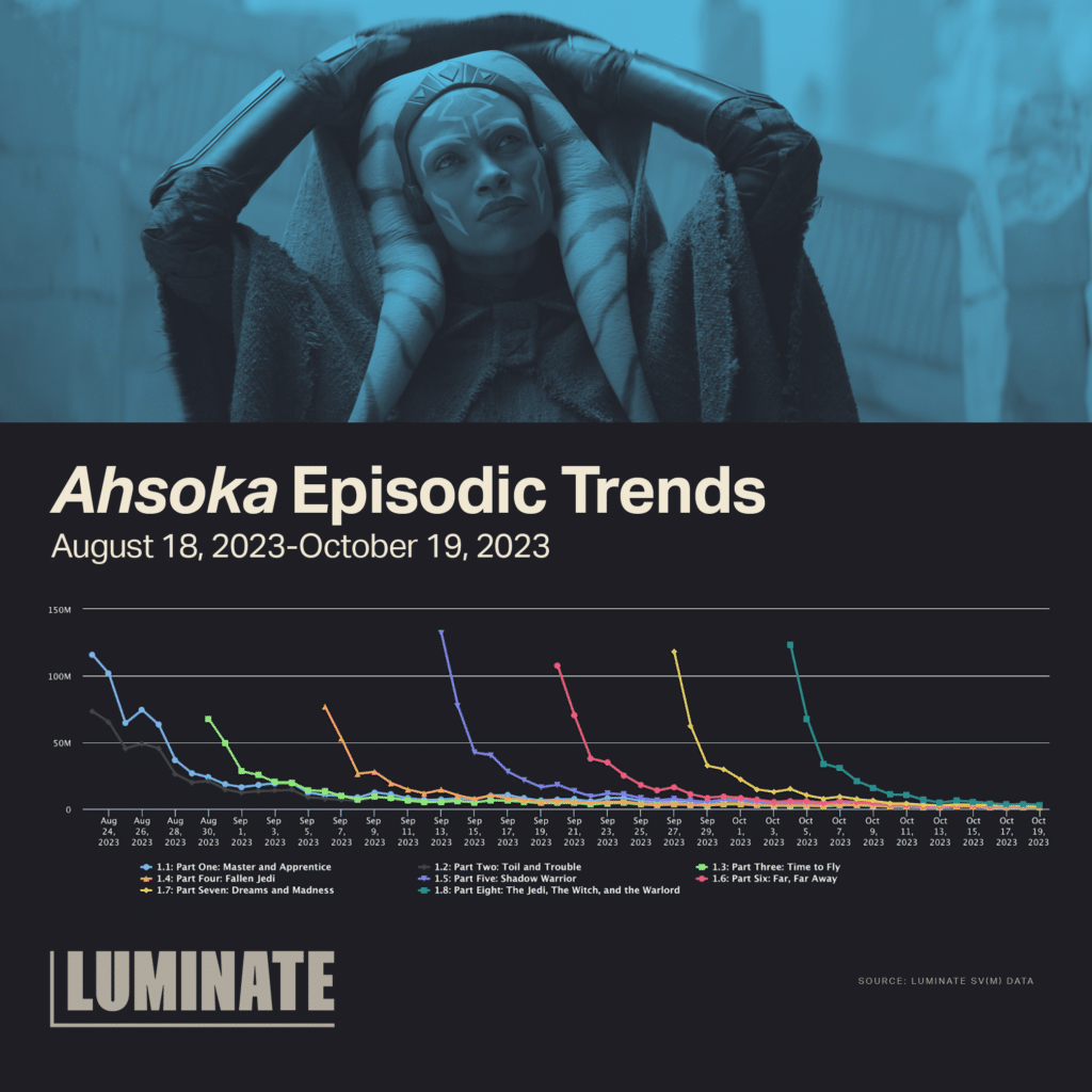 'Ashoka' Episodic Trends from August 18, 2023 to October 19, 2023