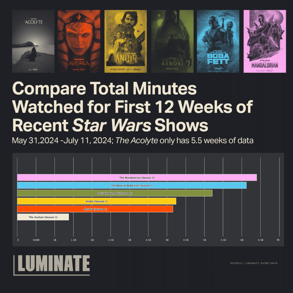 Compare total minutes watched for first 12 weeks of recent 'Star Wars' shows from May 31, 2024 to July 11, 2024; 'The Acolyte' only has 5.5 weeks of data.