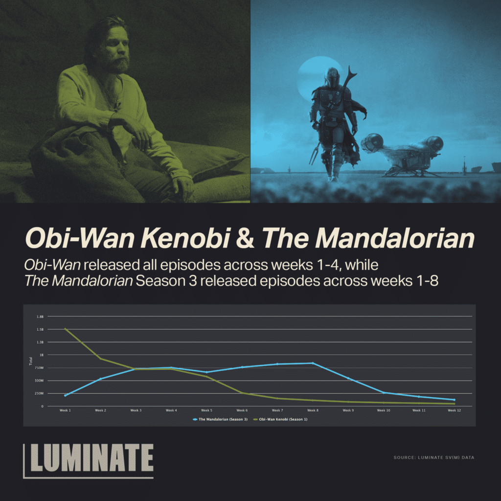 'Obi-Wan Kenobi' and 'The Mandalorian'. 'Obi-Wan' released all episodes across weeks 1-4, while 'The Mandalorian' Season 3 released episodes across weeks 1-8.