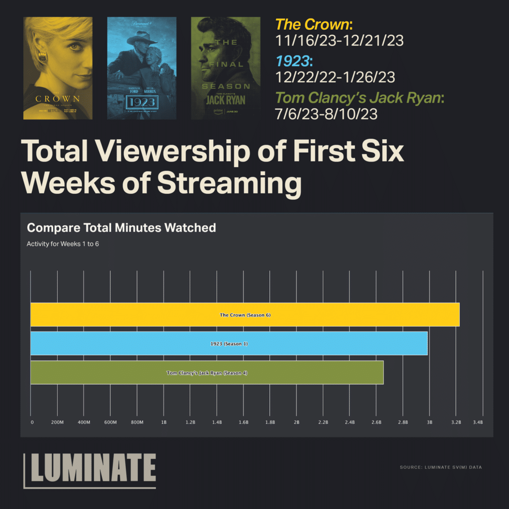 Total viewership of first six weeks of streaming for 'The Crown' (11/16/23-12/21/23), '1923' (12/22/22-1/26/23), and 'Tom Clancy's Jack Ryan' (7/6/23-8/10/23).