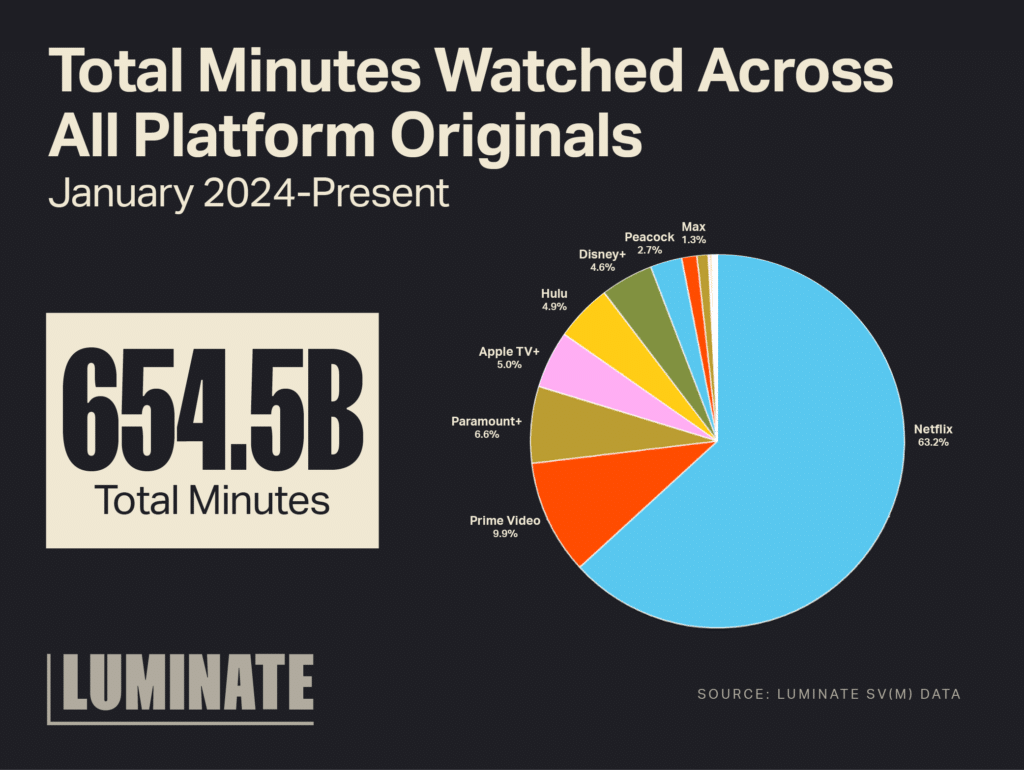 Total minutes watched across all platform originals from January 2024 to present. 654.5 billion total minutes. Percentages of total: Netflix, 63.2%. Prime Video, 9.9%. Paramount+, 6.6%. Apple TV+, 5%. Hulu, 4.9%. Disney+, 4.6%. Peacock, 2.7%. Max, 1.3%.