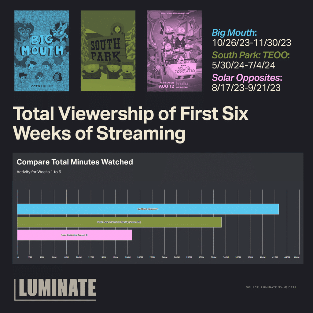 Total viewership of first six weeks of streaming for 'Big Mouth' (10/26/23-11/30/23), 'South Park: TEOO' (5/30/24-7/4/24), and 'Solar Opposites' (8/17/23-9/21/23).