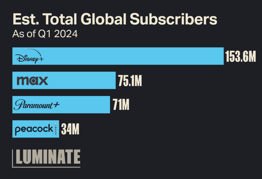 Estimated total global subscribers as of Q1 2024. Disney+, 153.6 million subscribers. Max, 75.1 million subscribers. Paramount+, 71 million subscribers. Peacock, 34 million subscribers.