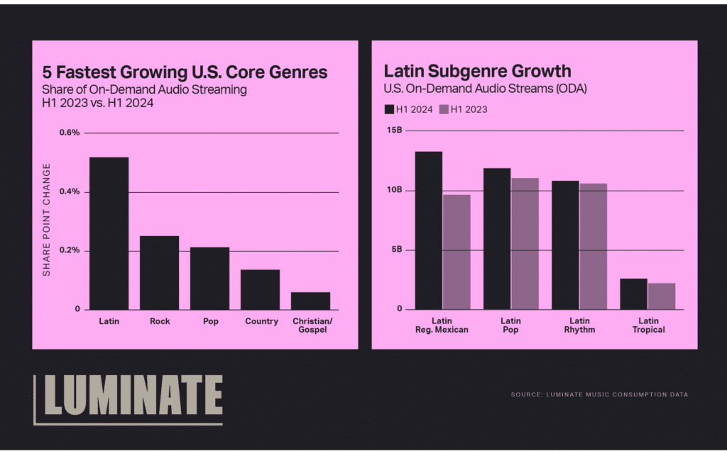 5 fastest growing U.S. core genres/ Share of On-Demand Audio Streaming H1 2023 versus H1 2024. Chart shows percentage share point change for the following genres: Latin, Rock, Pop, Country, Christian/Gospel. Latin subgenre growth for U.S. On-Demand Audio Streams (ODA). Chart shows the following Latin subgenres: Reg. Mexican, Pop, Rhythm, Tropical.