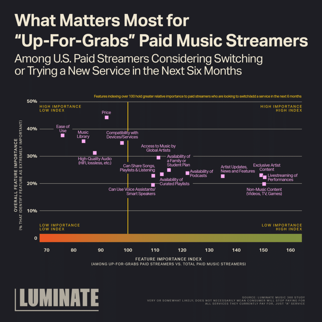 What matters most for 'Up-For-Grabs' paid music streamers among U.S. paid streamers considering switching or trying a new service in the next six months.