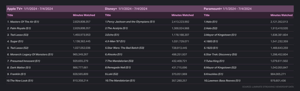 Apple TV+, Disney+, and Paramount+ top seasons by minutes watched.