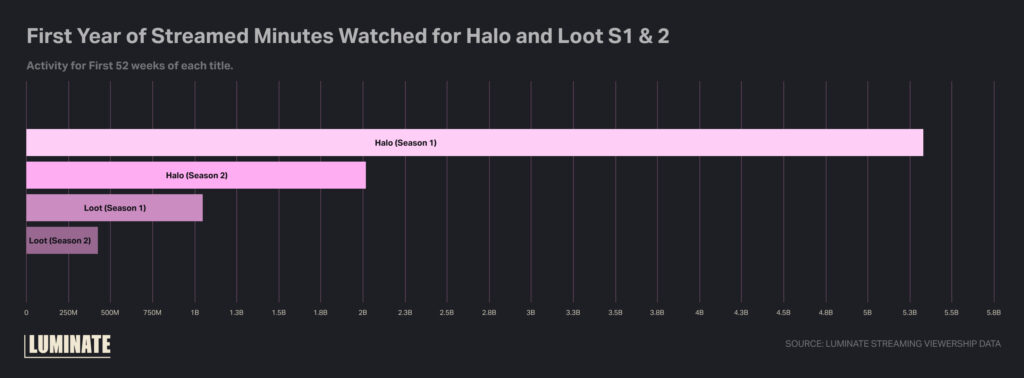 First year of streamed minutes watched for Halo and Loot season 1 and 2.