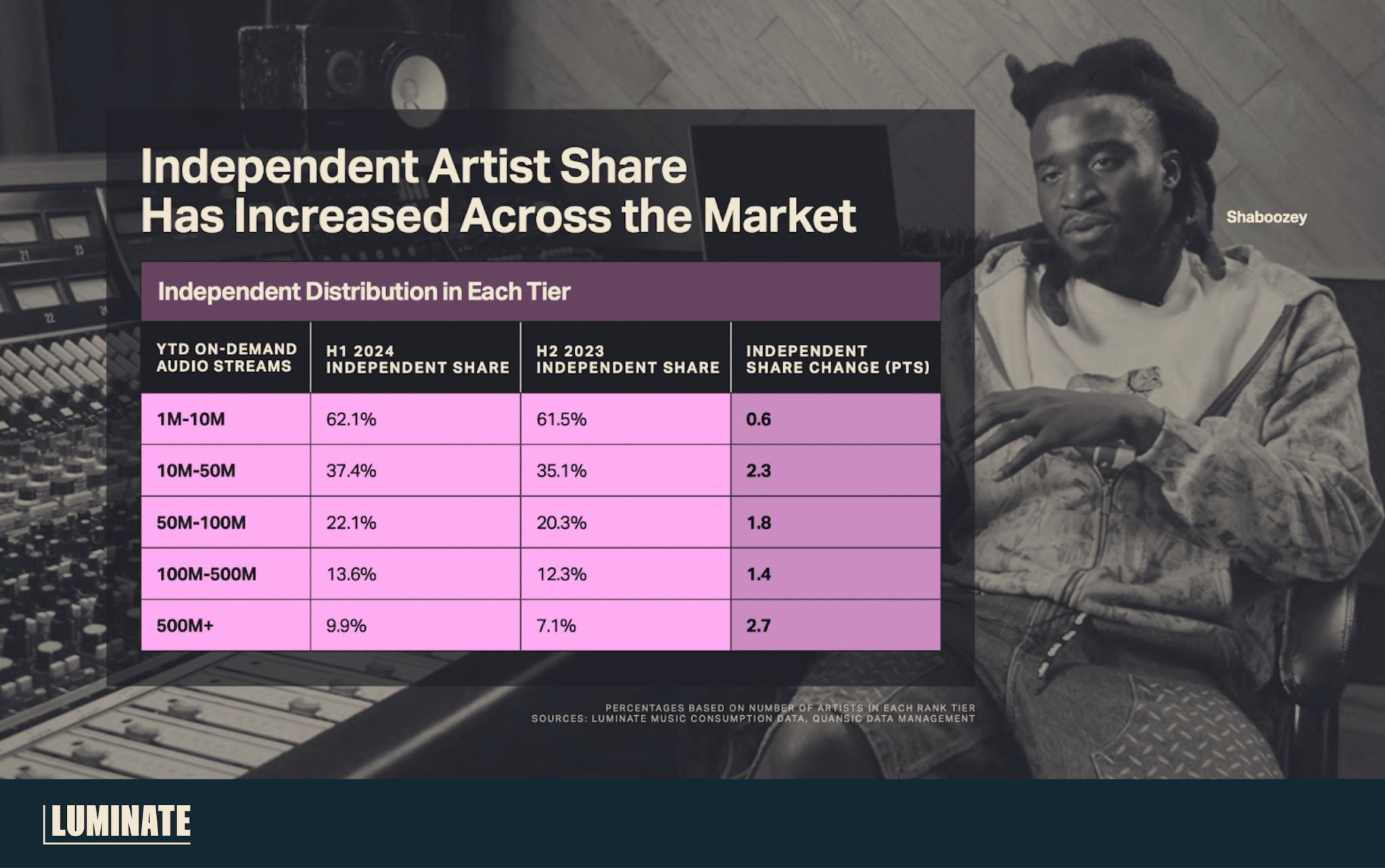 Independent Artist Share has increased across the market.