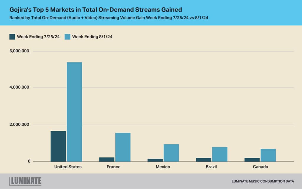 Gojira's top 5 markets in total on-demand streams gained, ranked by total on-demand (audio + video) streaming volume gain week ending 7/25/24 versus 8/1/24.