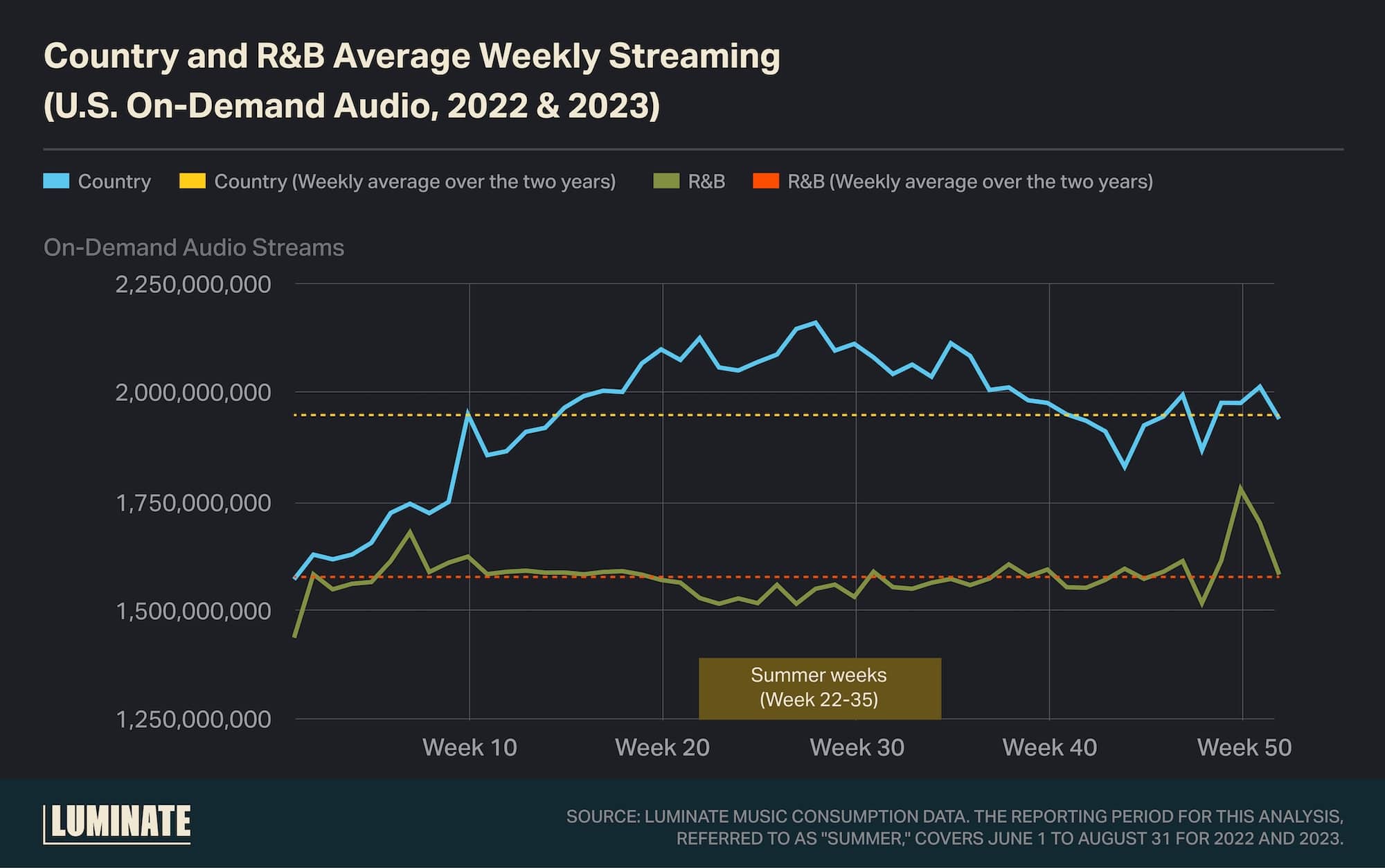 Country and R&B Average Weekly Streaming (U.S. On-Demand Audio, 2022 & 2023)