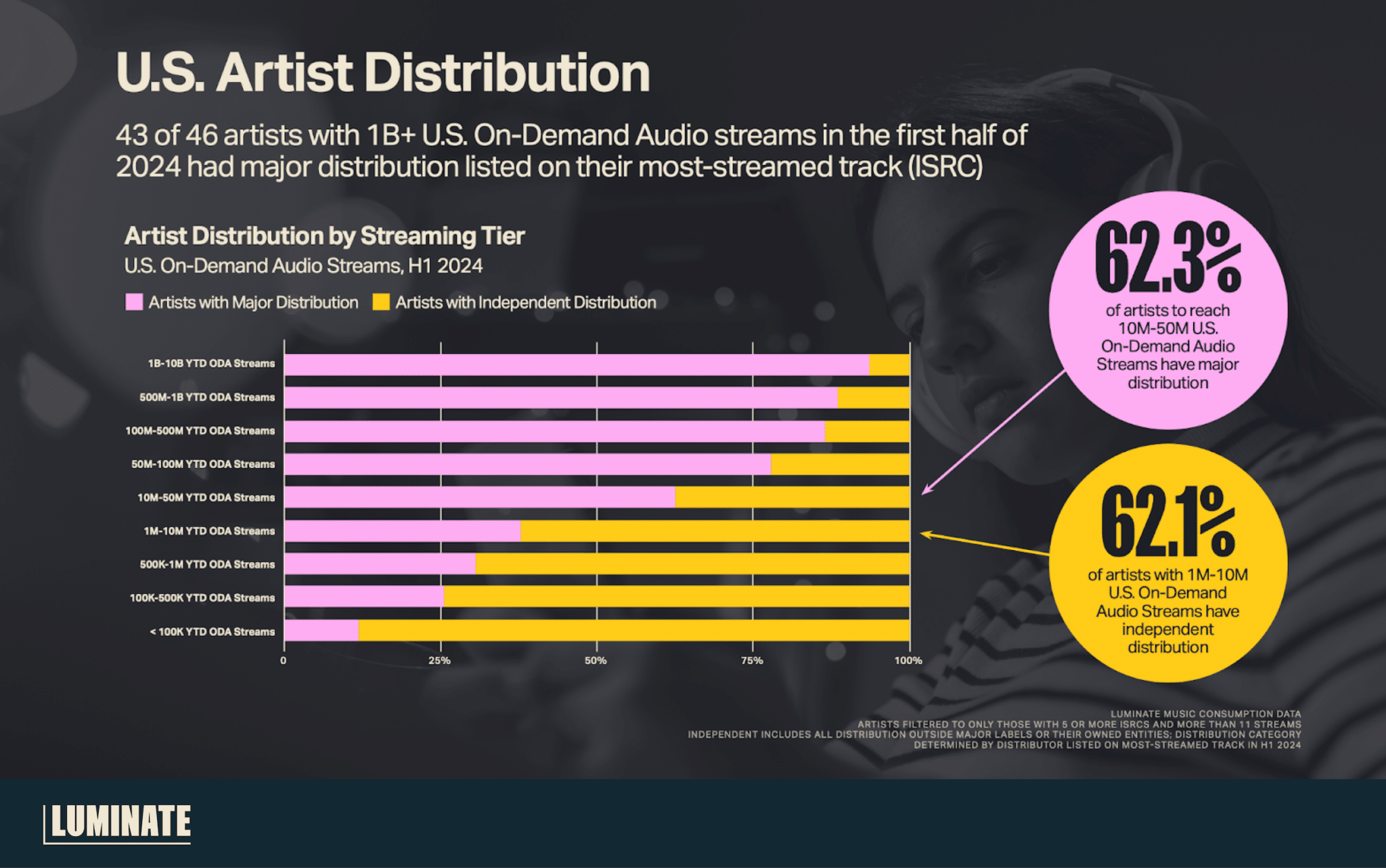 U.S. Artist Distribution. 43 of 46 artists with 1 billion plus U.S. On-Demand Audio streams in the first half of 2024 had major distribution listed on their most-streamed track (ISRC). 62.3% of artists to reach 10 million to 50 million U.S. On-Demand Audio Streams have major distribution. 62.1% of artists with 1 million to 10 million U.S. On-Demand Audio Streams have independent distribution.