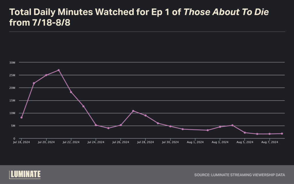 Total daily minutes watched for episode 1 of 'Those About To Die' from 7/18-8/8.