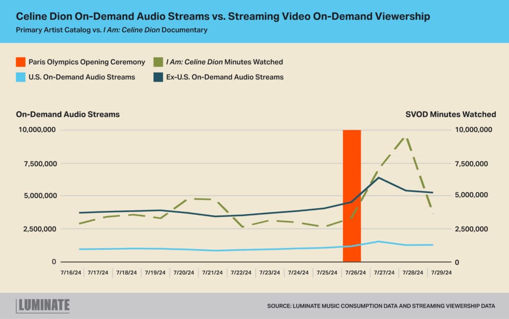 Celine Dion on-demand audio streams vs. streaming video on-demand viewership. Primary artist catalog vs. 'I Am: Celine Dion' Documentary.