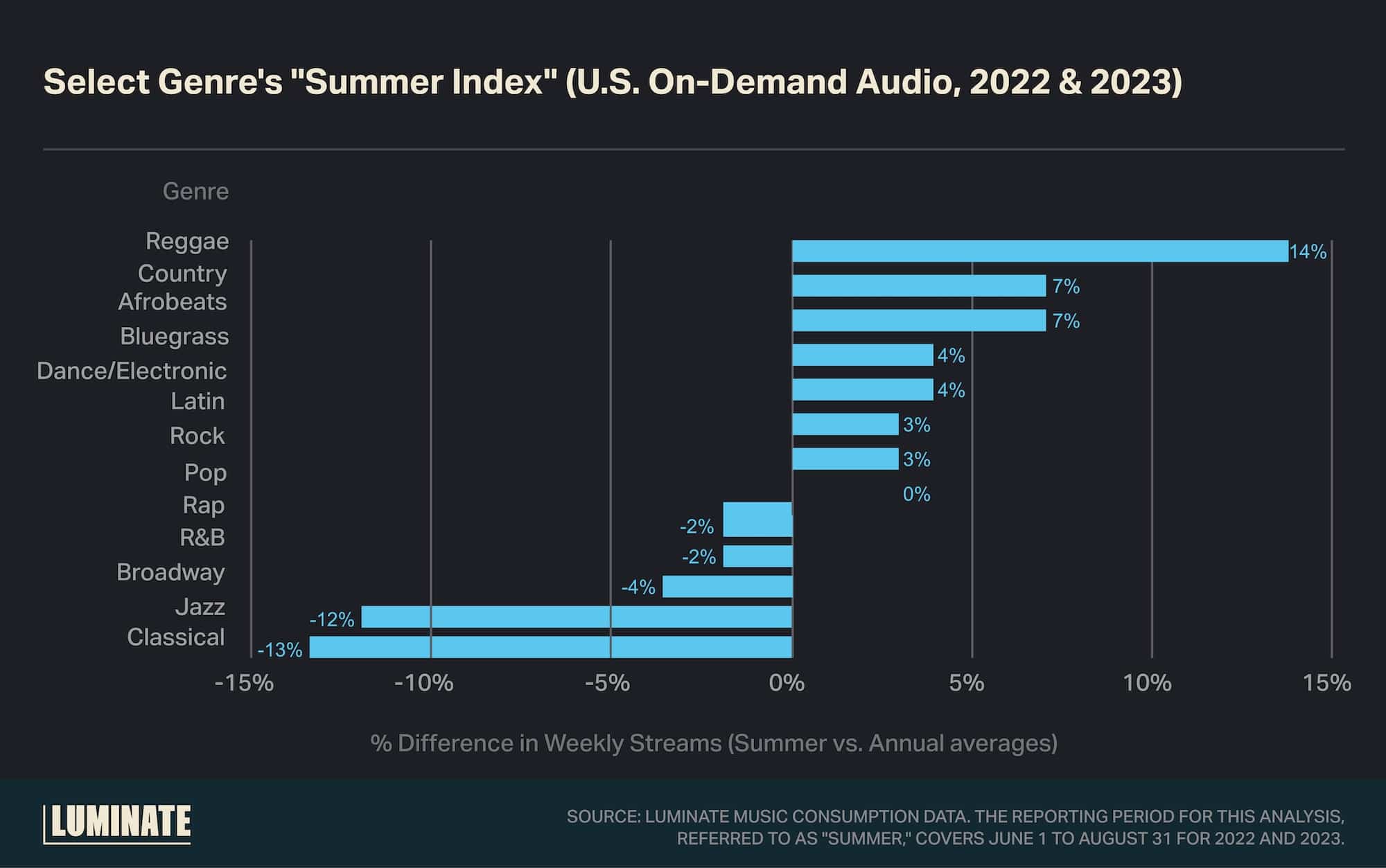 Select Genre's 'Summer Index' (U.S. On-Demand Audio, 2022 & 2023)