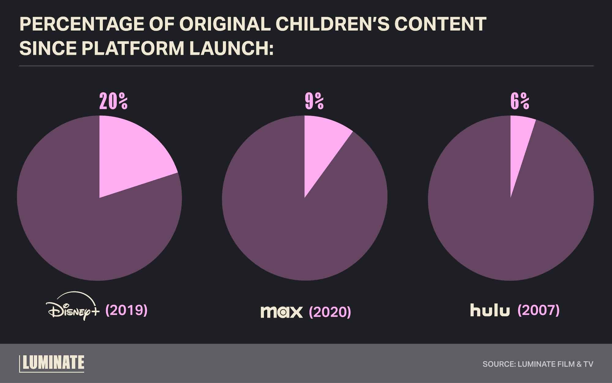 Percentage of original children's content since platform launch: Disney+: 20%, launched in 2019. Max: 9%, launched in 2020. Hulu: 6%, launched in 2007.