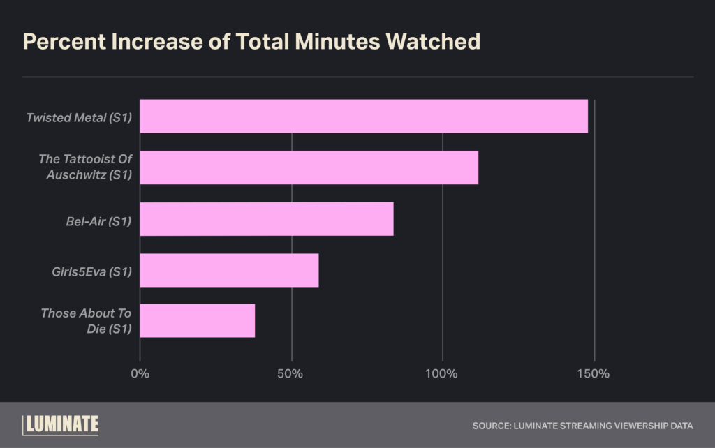 Percent increase of total minutes watched