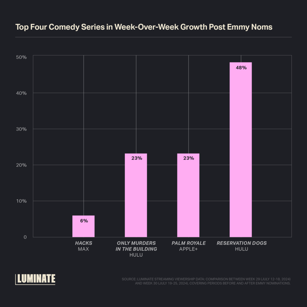 Top four comedy series in week-over-week growth post Emmy noms: 'Reservation Dogs', Hulu: 48%. 'Palm Royale', Apple TV+: 23%. 'Only Murders in the Building', Hulu: 23%. 'Hacks', Max: 6%.