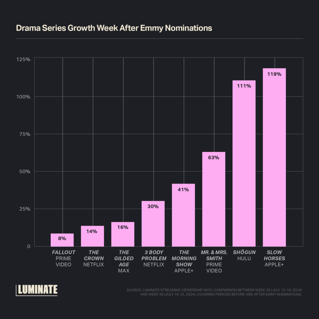 Drama series growth week after Emmy nominations: 'Slow Horses', Apple TV+: 119%. 'Shōgun', Hulu: 111%. 'Mr. & Mrs. Smith', Prime Video: 63%. 'The Morning Show', Apple+: 41%. 'The Gilded Age', Max: 16%. 'The Crown', Netflix: 14%. 'Fallout', Prime Video: 8%.