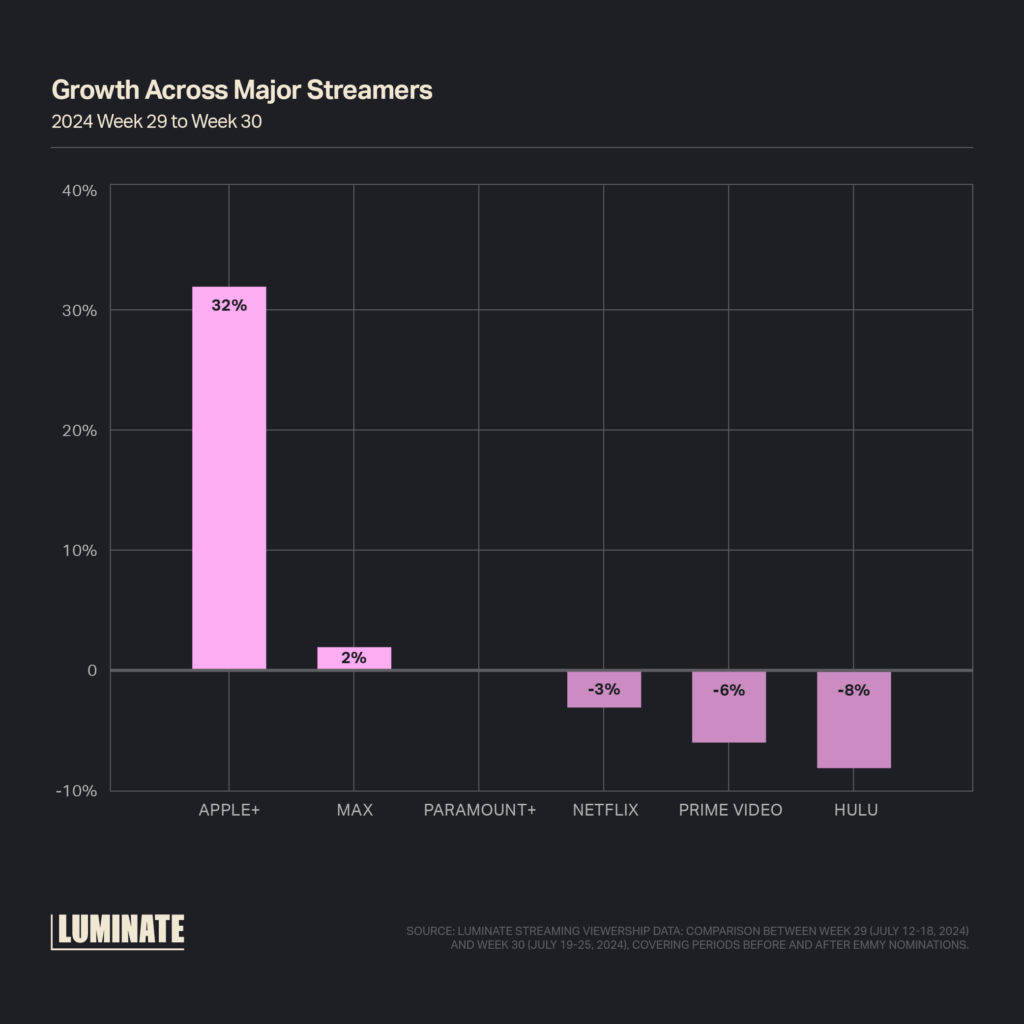 Growth across major streamers: 2024 week 29 to week 30. Apple+: 32%, Max: 2%, Paramount+: 0%, Netflix: -3%, Prime Video: -6%, Hulu: -8%.