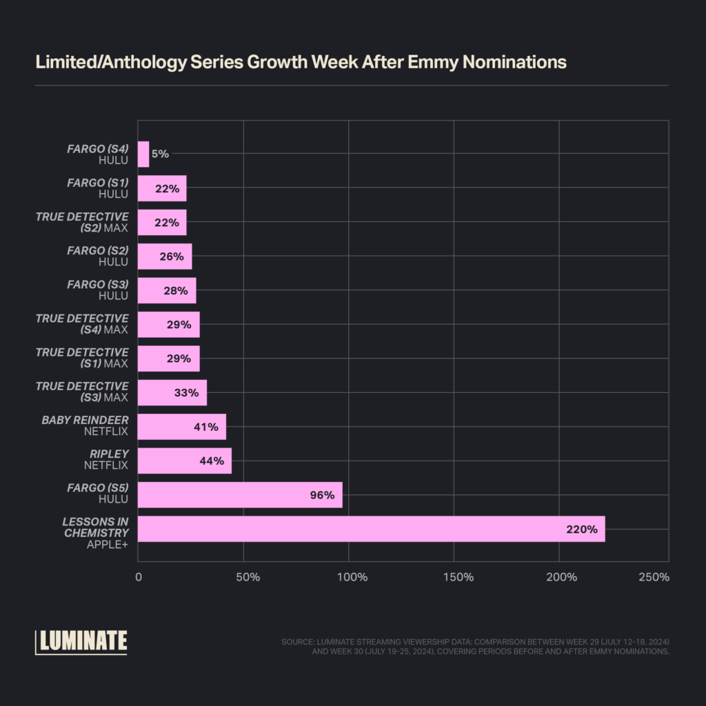 Limited/Anthology series growth week after Emmy nominations: 'Lessons in Chemistry', Apple+: 220%. 'Fargo (S5)', Hulu: 96%. 'Ripley', Netflix: 44%. 'Baby Reindeer', Netflix: 41%. 'True Detective (S3)', Max: 33%. 'True Detective (S1)', Max: 29%. 'True Detective (S4)', Max: 29%. 'Fargo (S3)', Hulu: 28%. 'Fargo (S2)', Hulu: 26%. 'True Detective (S2)', Max: 22%. 'Fargo (S1)', Hulu: 22%. 'Fargo (S4)', Hulu: 5%.