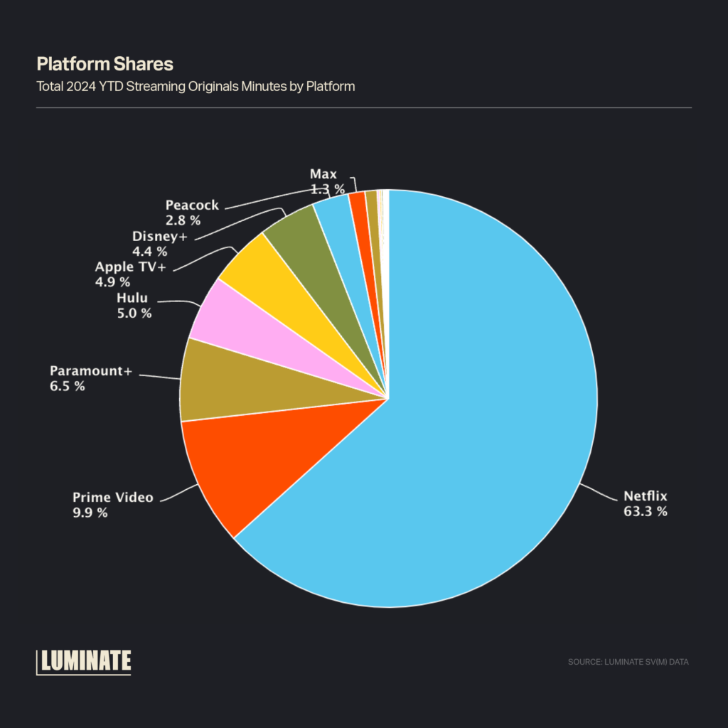 Platform shares - total 2024 YTD streaming originals minutes by platform. Netflix: 63.3%, Prime Video: 9.9%, Paramount+: 6.5%, Hulu: 5.0%, Apple TV+: 4.9%, Disney+: 4.4%, Peacock: 2.8%; Max: 1.3%.