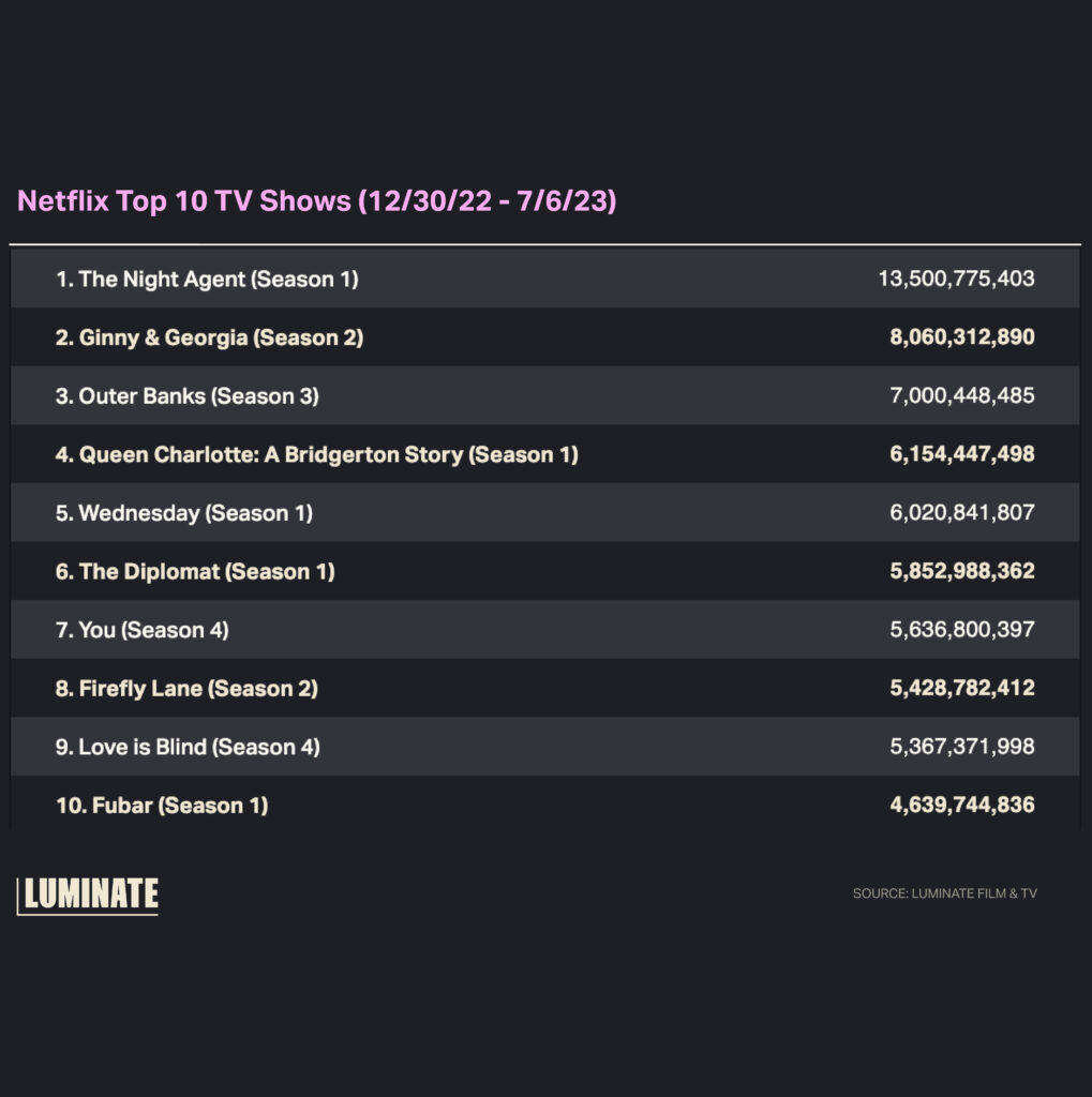 Netflix top 10 TV shows from 12/30/22 to 7/6/23.