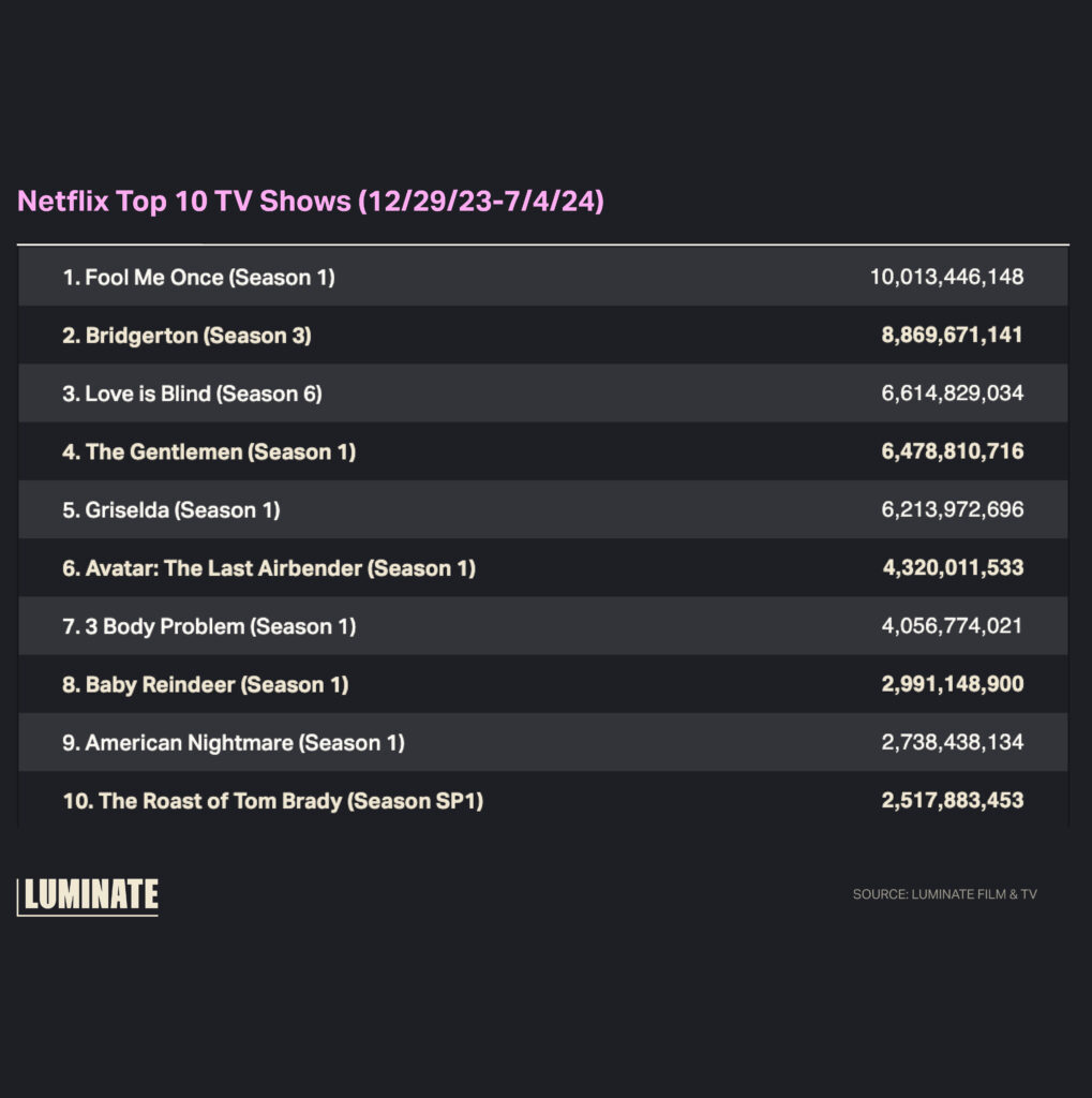 Netflix top 10 TV shows from 12/29/23 to 7/4/24.