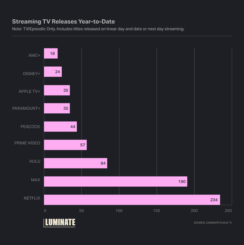 Streaming TV releases year-to-date. Note: TV/Episodic only. Includes titles released on linear day and date or next day streaming.