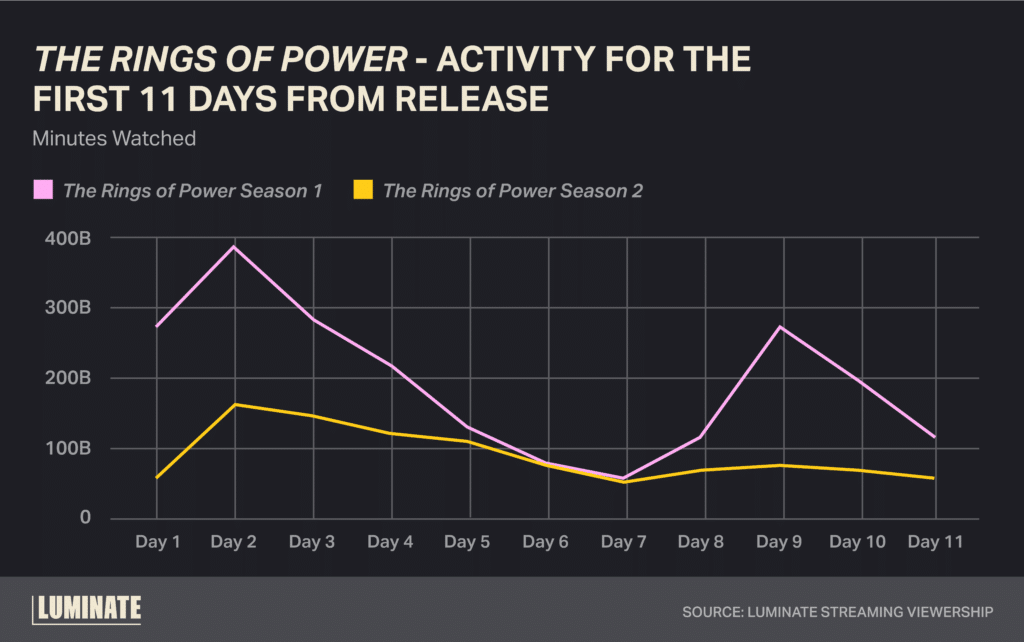 'The Rings of Power' activity for the first 11 days from release by minutes watched comparing Season 1 and Season 2.