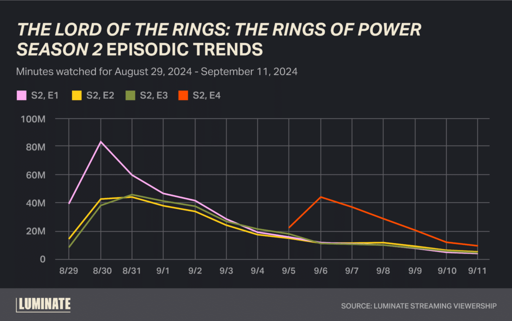 'The Lord of the Rings: The Rings of Power' Season 2 episodic trends by minutes watched for August 29, 2024 to September 11, 2024.