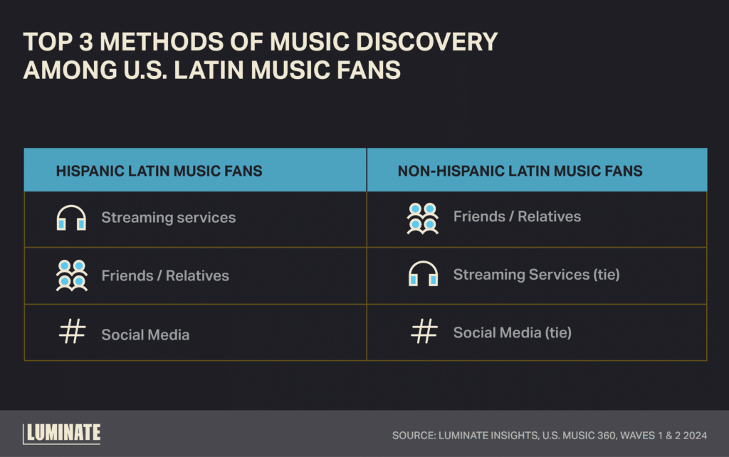 Top 3 methods of music discovery among U.S. Latin music fans. Hispanic Latin music fans: 1. Streaming Services, 2. Friends / Relatives, 3. Social Media. Non-Hispanic Latin music fans: 1. Friends / Relatives, 2. Streaming Services (tie), 3. Social Media (tie).