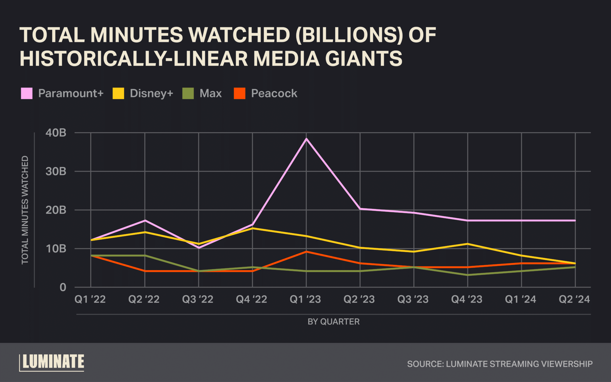 Total minutes watched (billions) of historically-linear media giants: Paramount+, Disney+, Max, and Peacock.