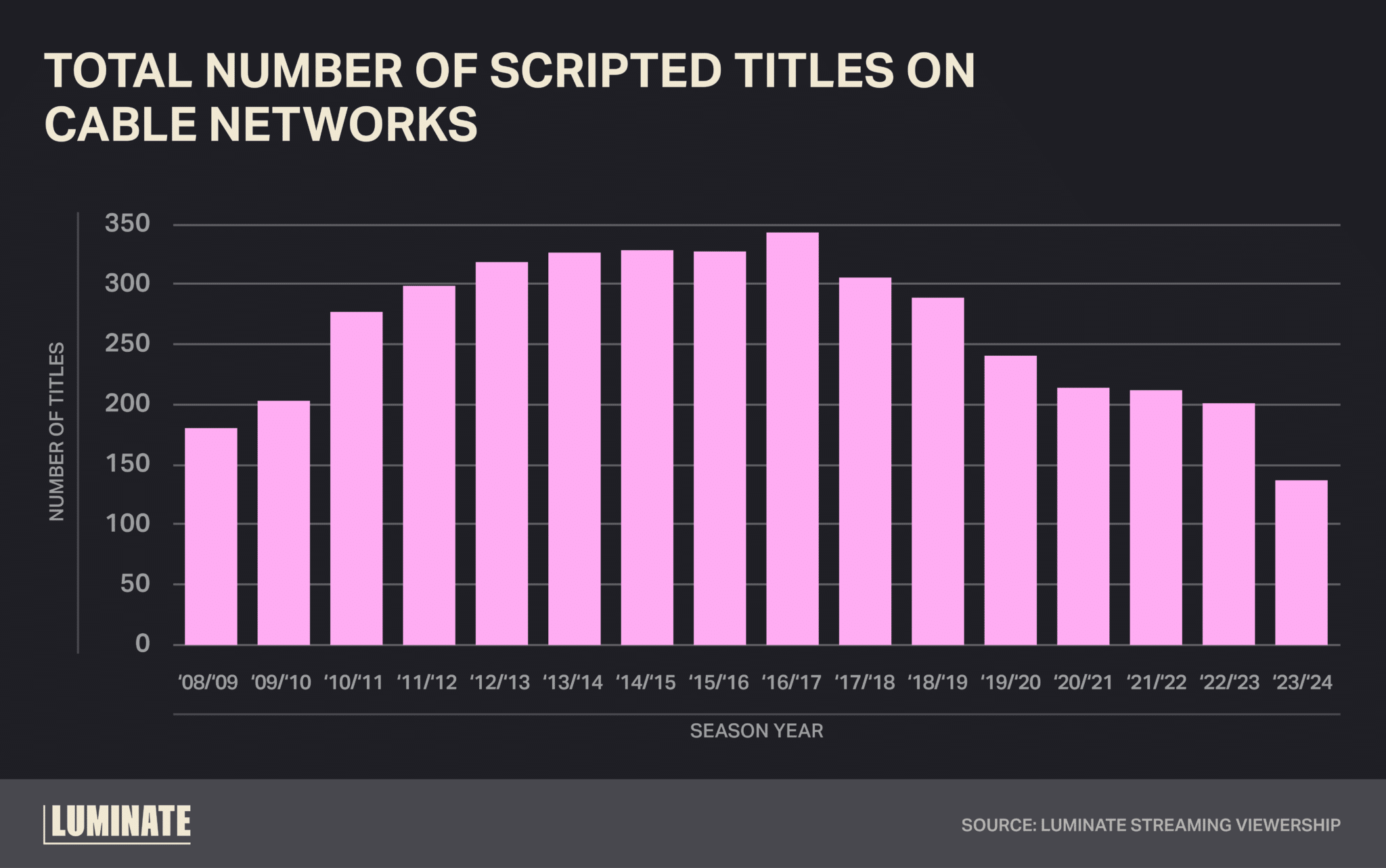 Total number of scripted titles on cable networks.