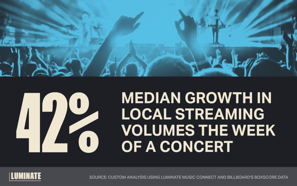 42% median growth in local streaming volumes the week of a concert. Source: custom analysis using Luminate Music Connect and Billboard's Boxscore data.