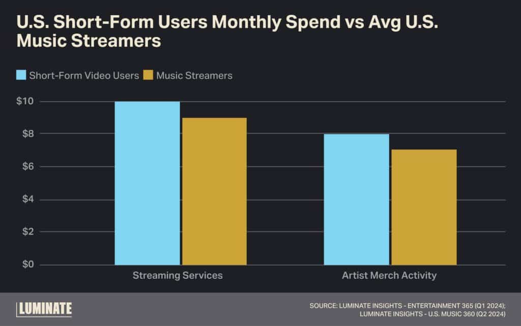 U.S. short-form users monthly spend versus average U.S. music streamers.