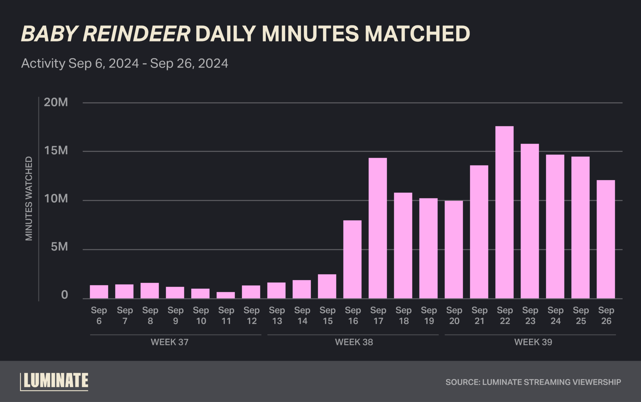 'Baby Reindeer' Daily Minutes Watched from September 6th, 2024 to September 26th, 2024. Source: Luminate Streaming Viewership