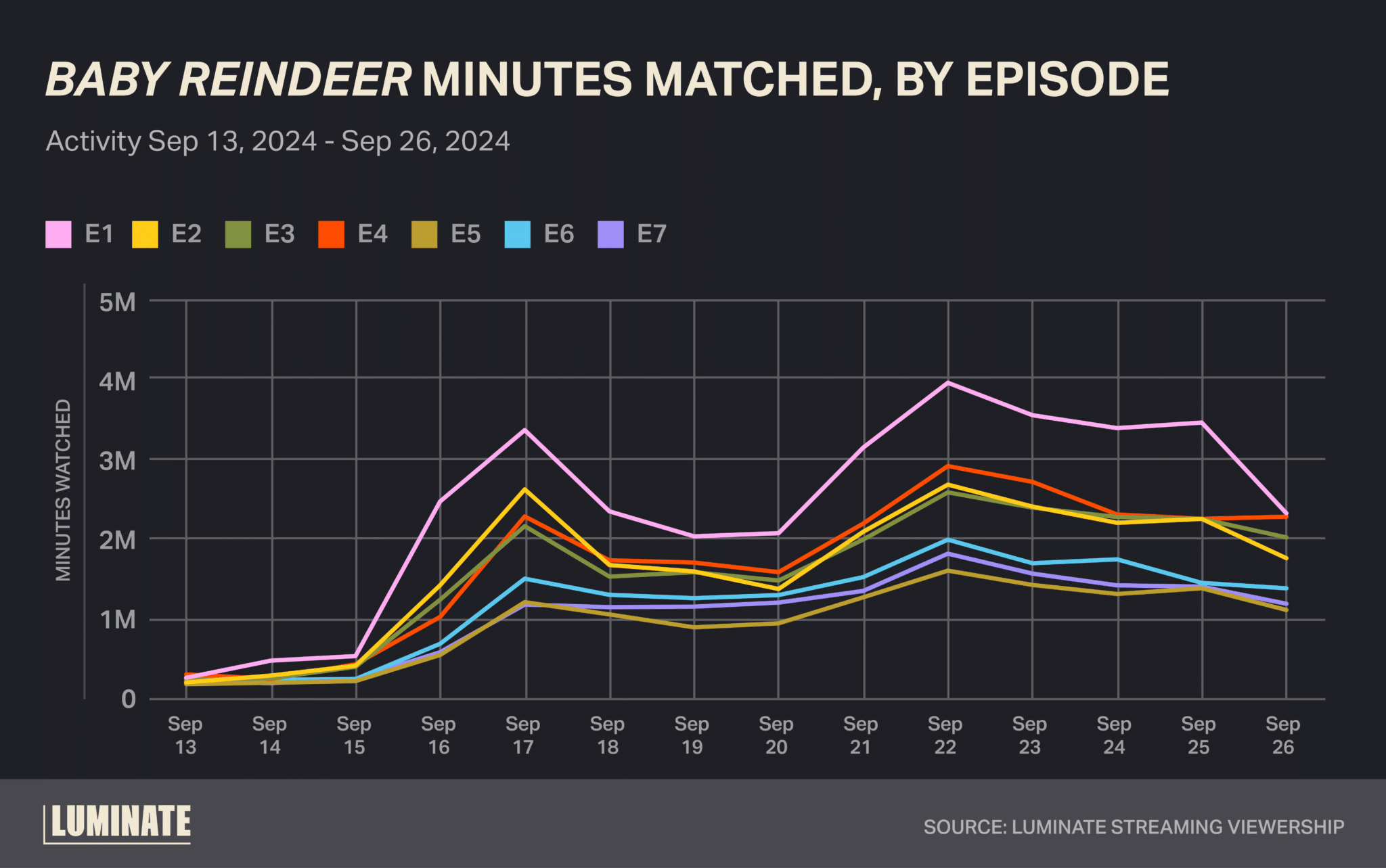 'Baby Reindeer' Minutes Watched, by Episode from September 6th, 2024 to September 26th, 2024. Source: Luminate Streaming Viewership