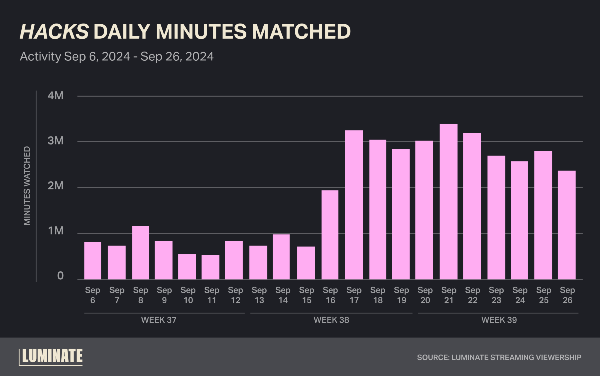 'Hacks' Daily Minutes Watched from September 6th, 2024 to September 26th, 2024. Source: Luminate Streaming Viewership