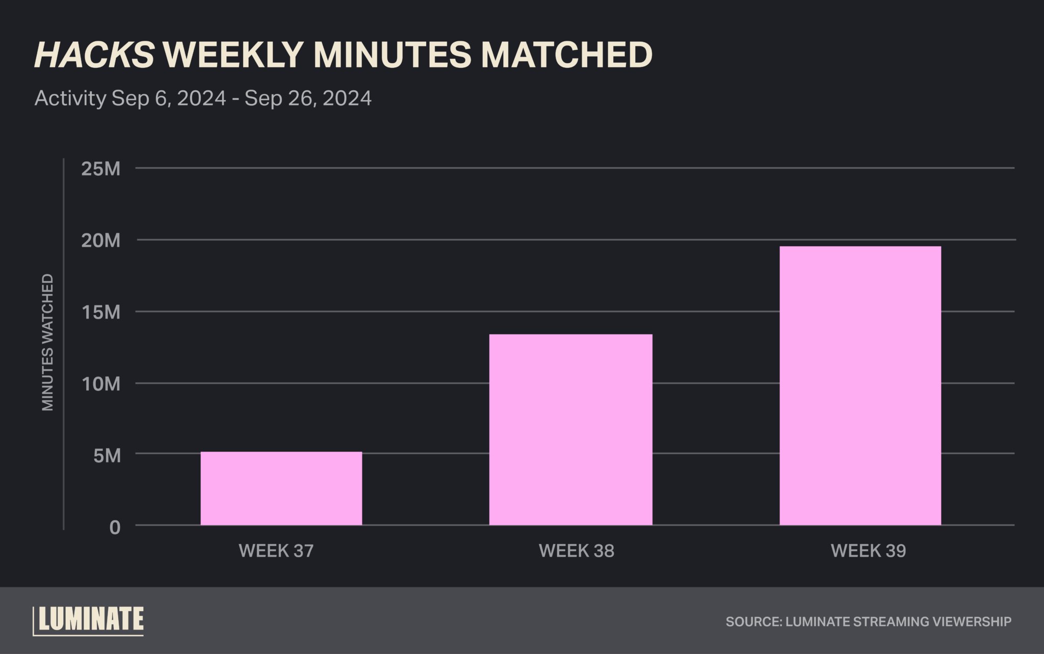 'Hacks' Weekly Minutes Watched from September 6th, 2024 to September 26th, 2024. Source: Luminate Streaming Viewership