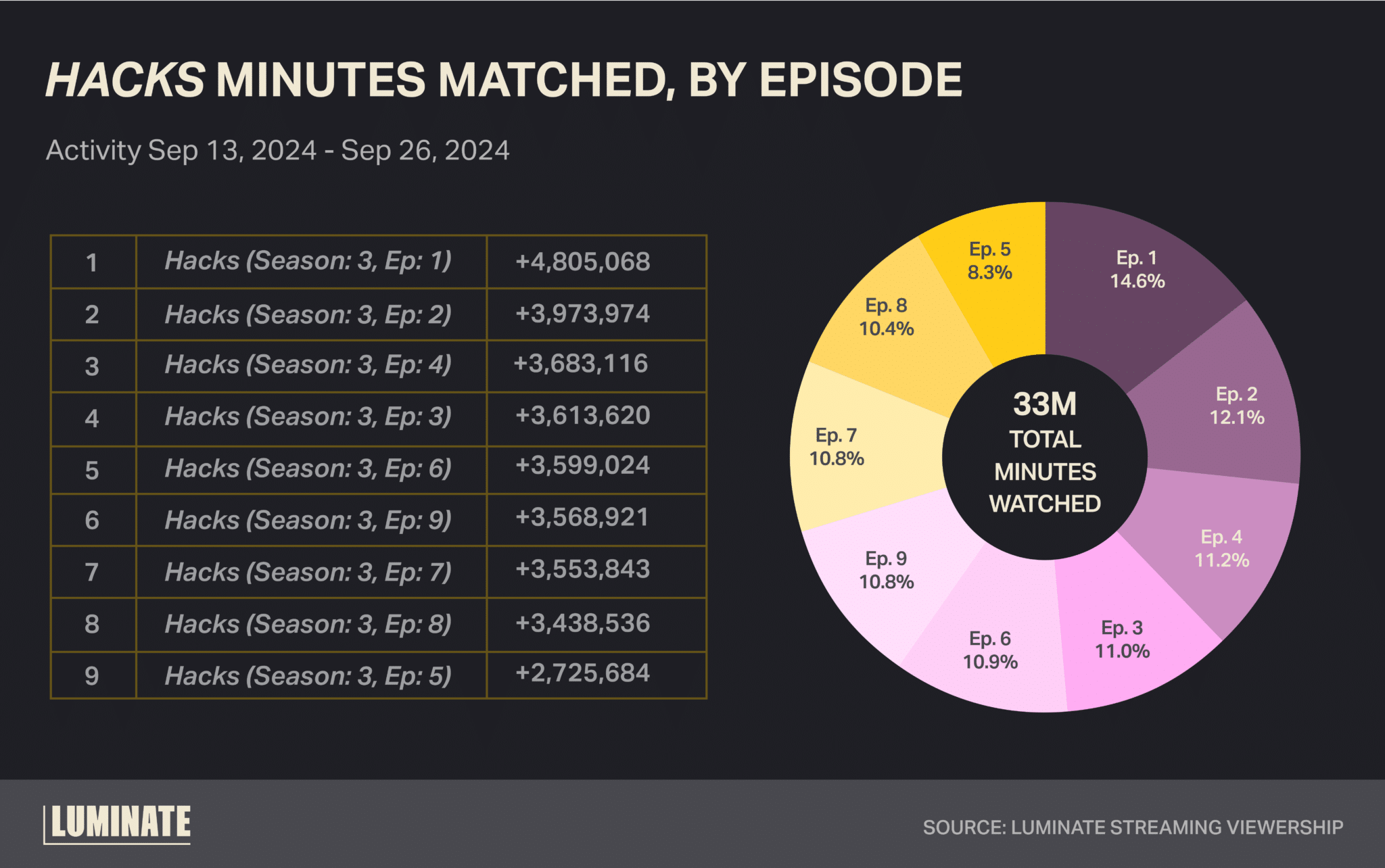 'Hacks' Weekly Minutes Watched, by Episode from September 6th, 2024 to September 26th, 2024. Source: Luminate Streaming Viewership